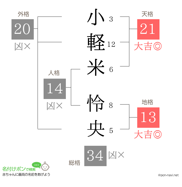 小軽米 怜央さんの姓名判断結果