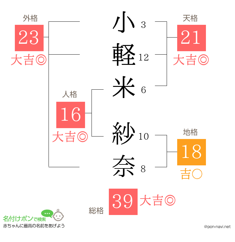 小軽米 紗奈さんの姓名判断結果