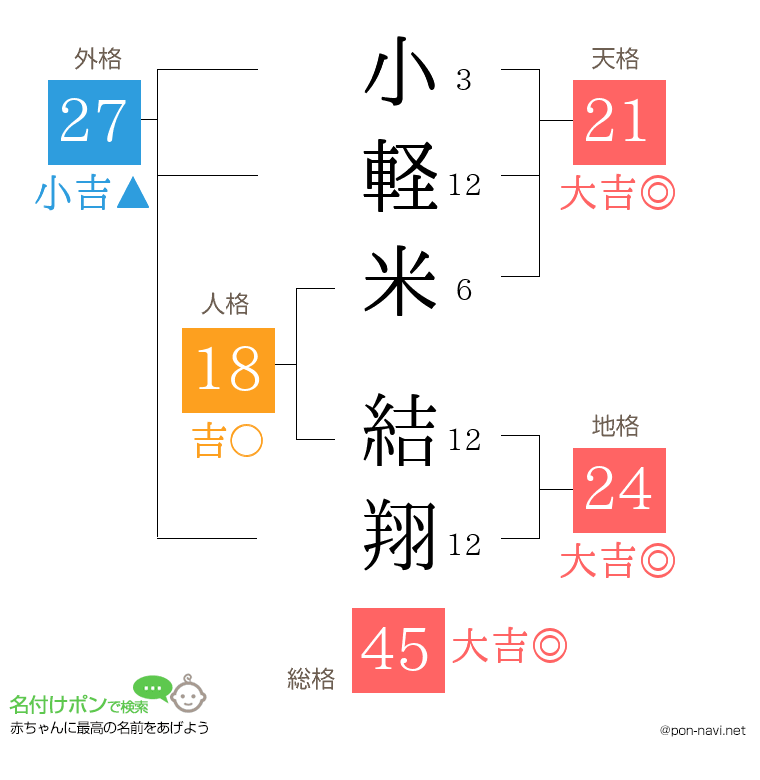 小軽米 結翔さんの姓名判断結果