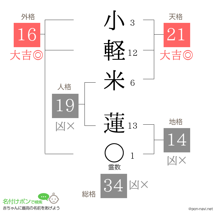 小軽米 蓮さんの姓名判断結果