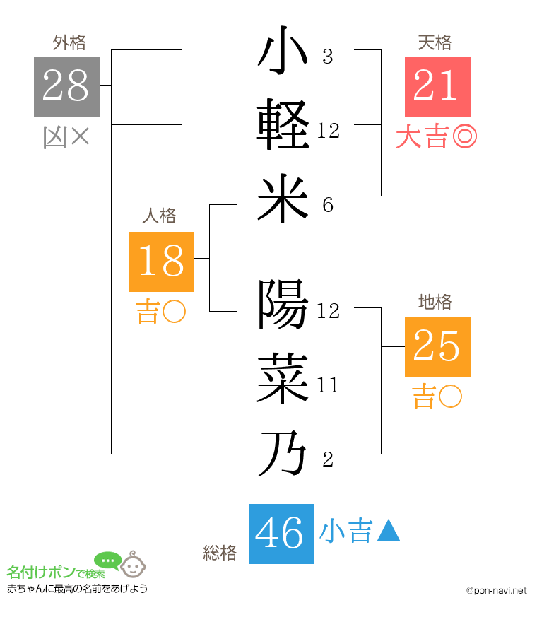 小軽米 陽菜乃さんの姓名判断結果