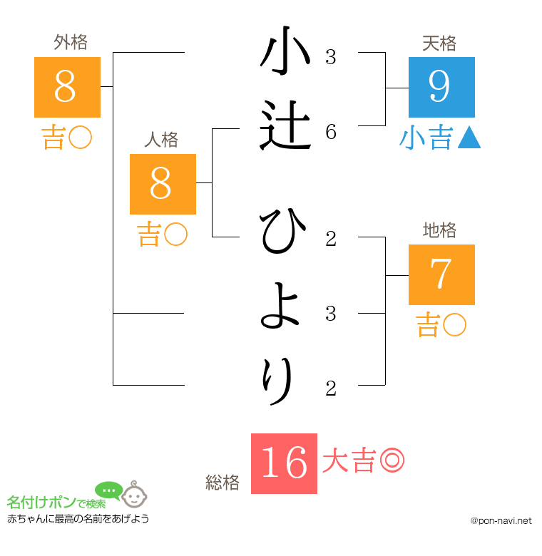 小辻 ひよりさんの姓名判断結果