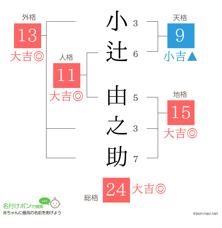 小辻 由之助さんの姓名判断結果