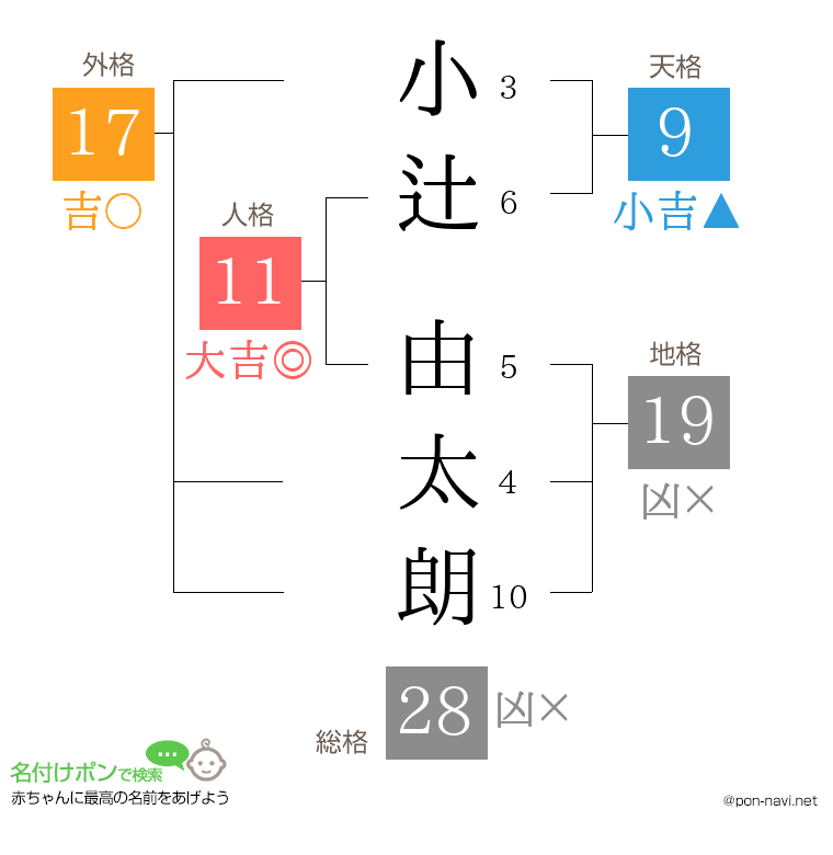 小辻 由太朗さんの姓名判断結果