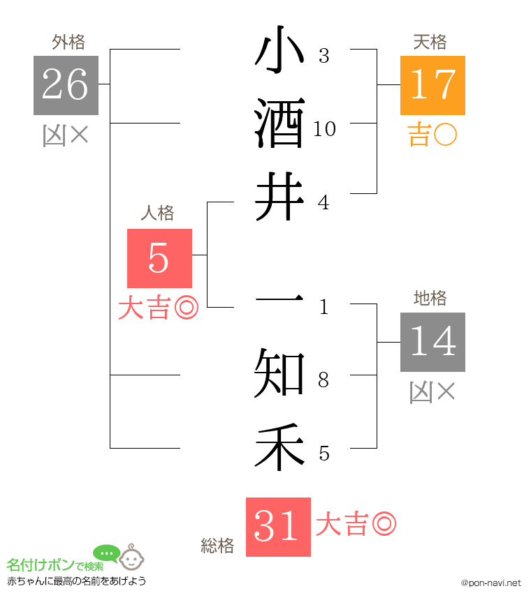 小酒井 一知禾さんの姓名判断結果