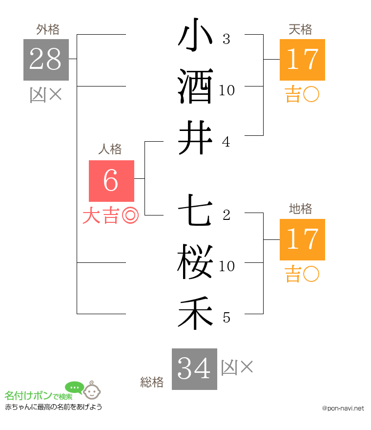 小酒井 七桜禾さんの姓名判断結果