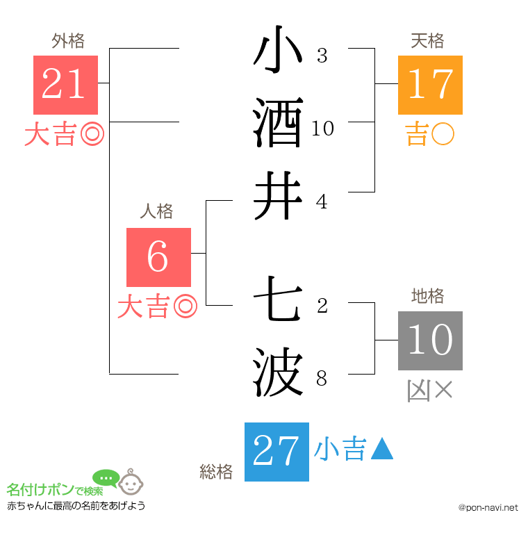 小酒井 七波さんの姓名判断結果