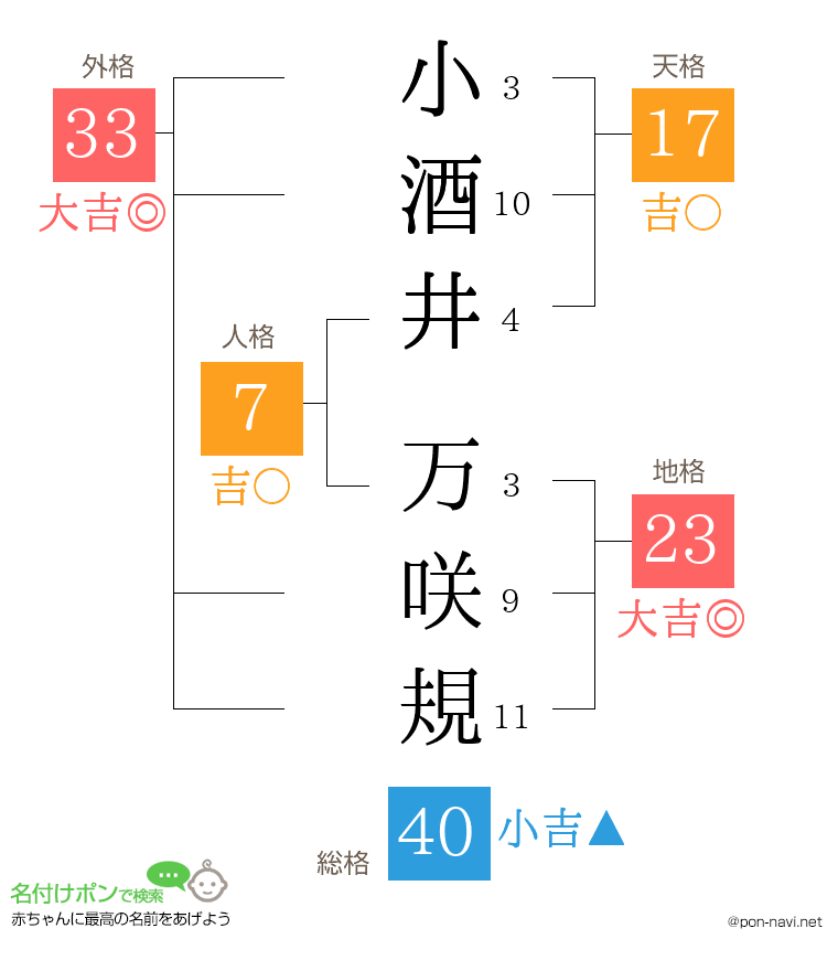 小酒井 万咲規さんの姓名判断結果