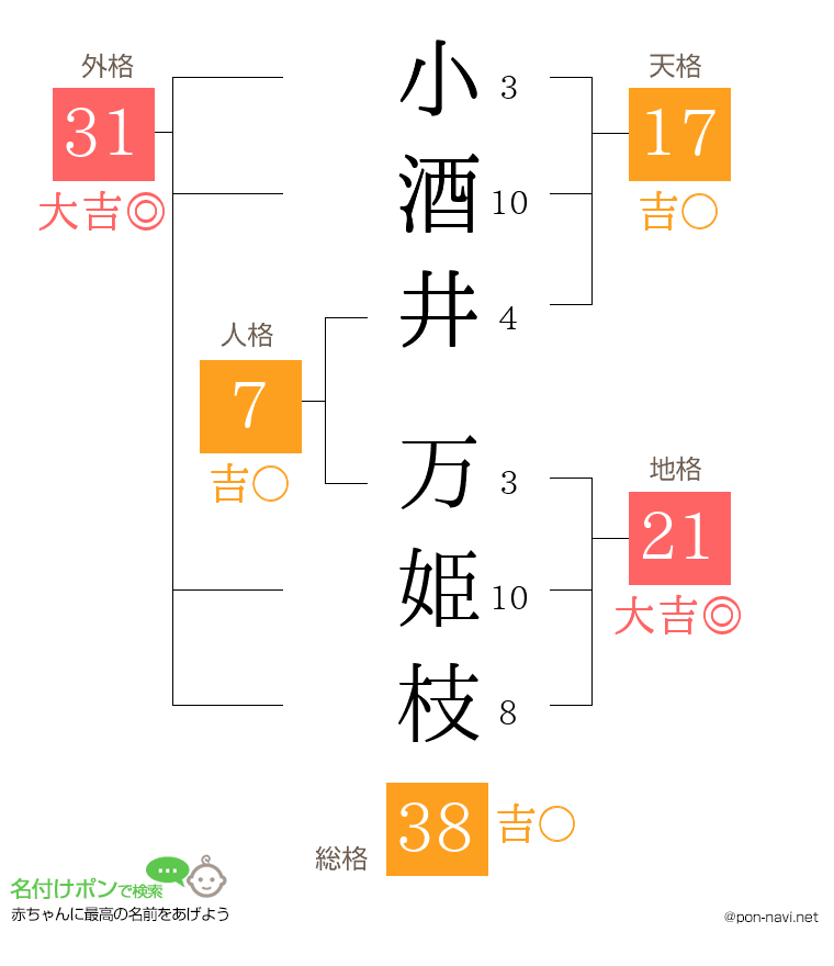 小酒井 万姫枝さんの姓名判断結果
