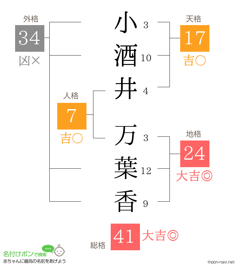 小酒井 万葉香さんの姓名判断結果