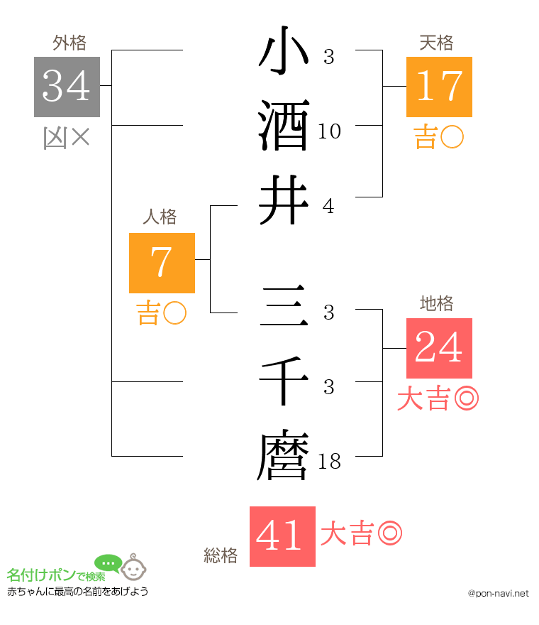 小酒井 三千麿さんの姓名判断結果