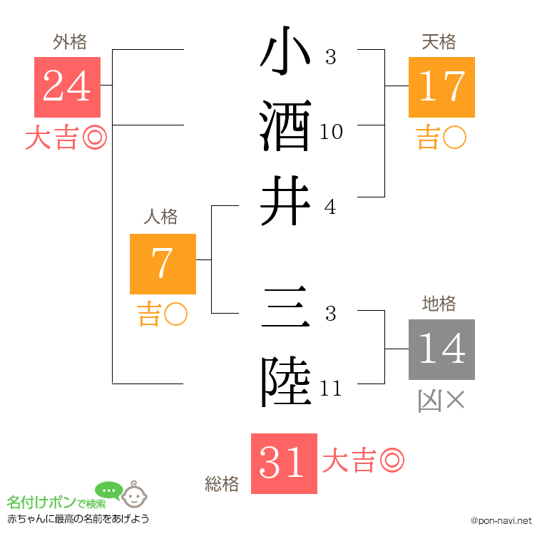 小酒井 三陸さんの姓名判断結果