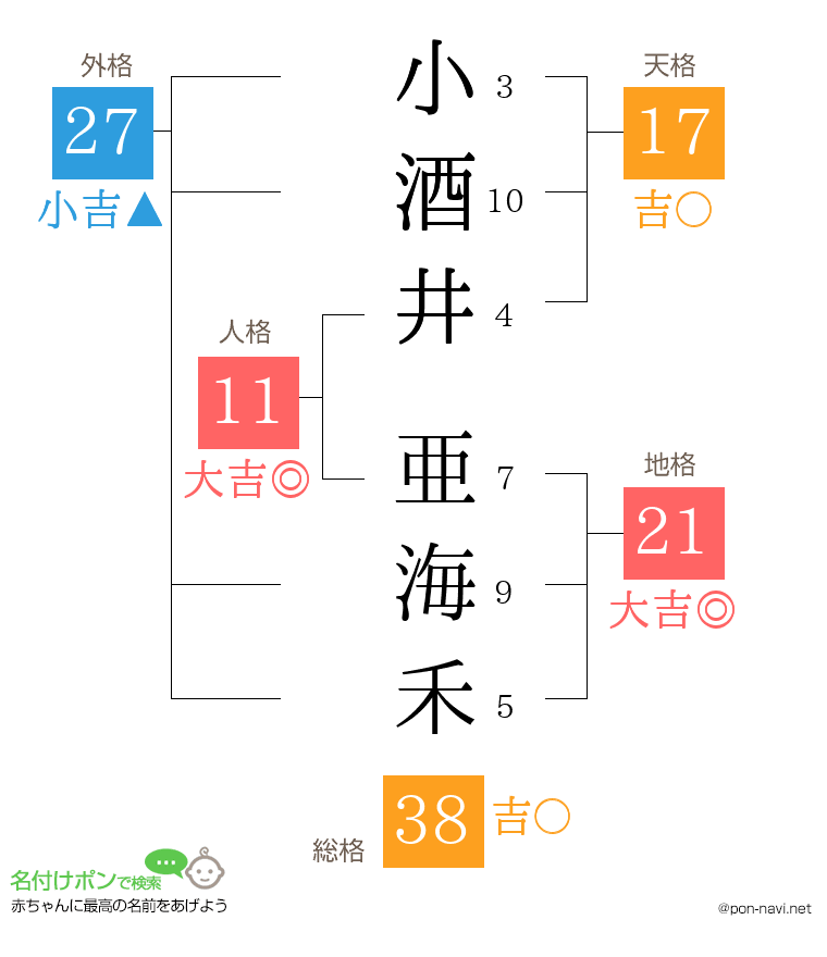 小酒井 亜海禾さんの姓名判断結果