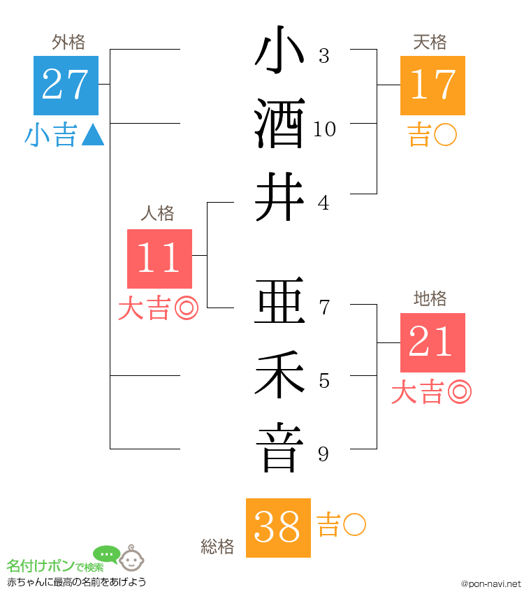 小酒井 亜禾音さんの姓名判断結果