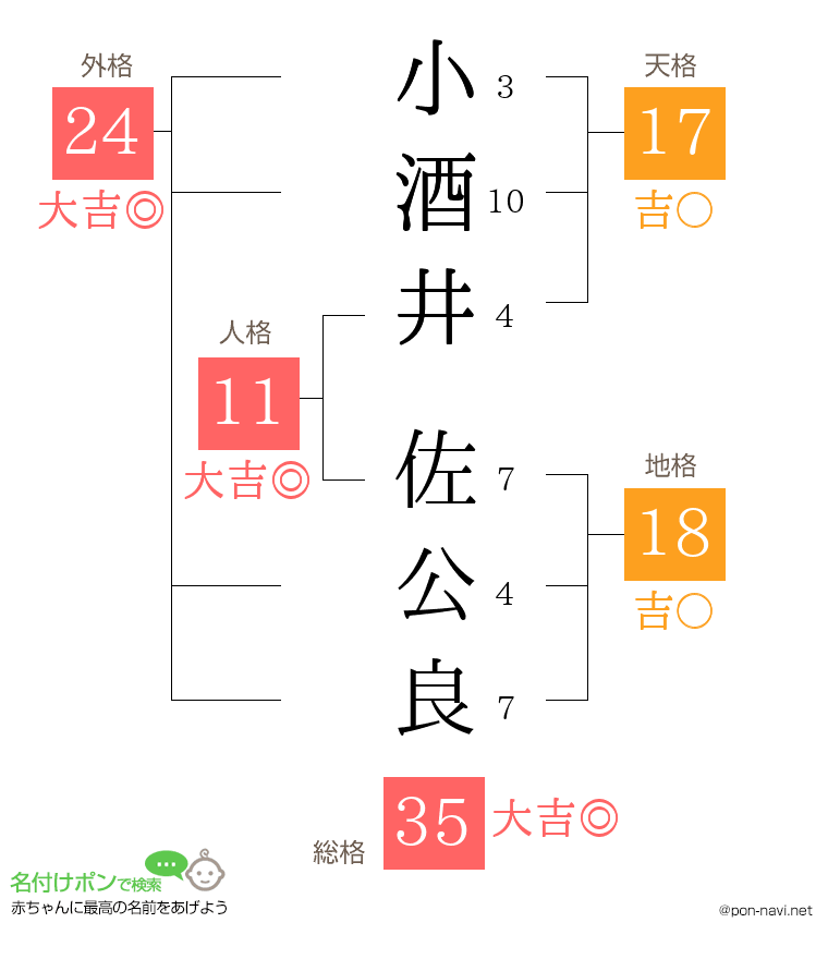 小酒井 佐公良さんの姓名判断結果
