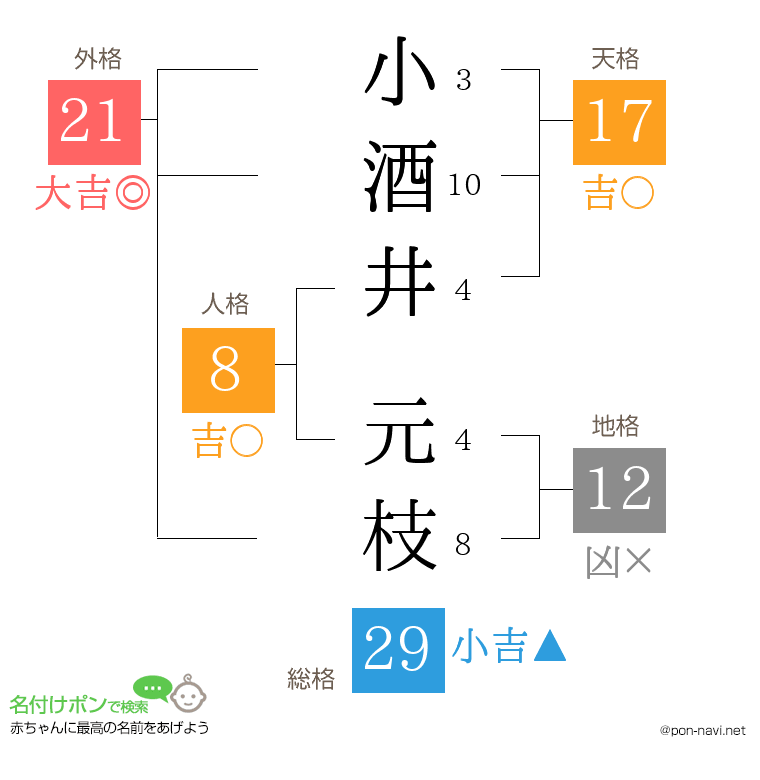 小酒井 元枝さんの姓名判断結果