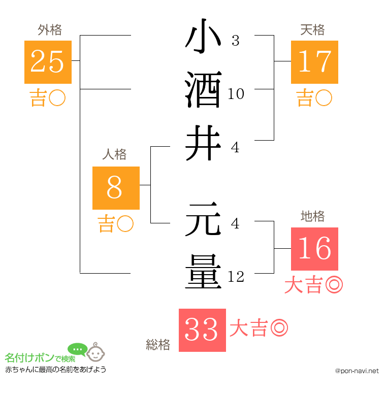 小酒井 元量さんの姓名判断結果