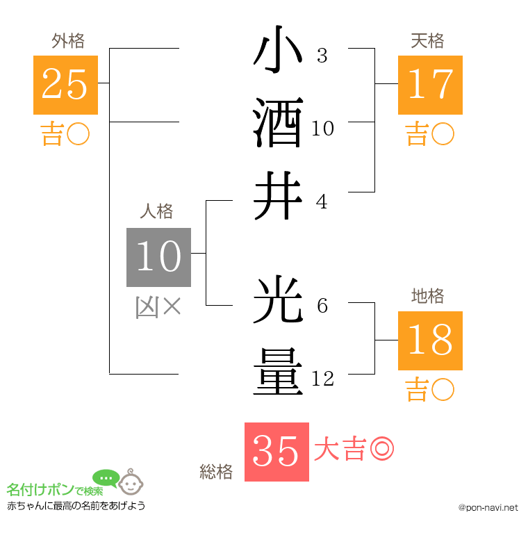 小酒井 光量さんの姓名判断結果