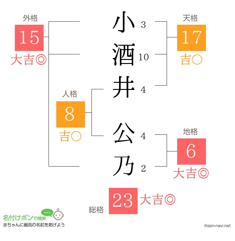 小酒井 公乃さんの姓名判断結果