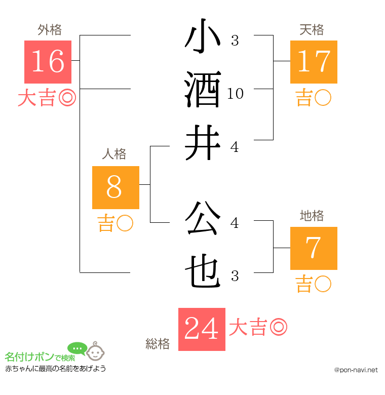 小酒井 公也さんの姓名判断結果