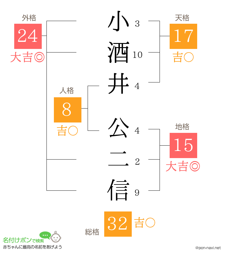 小酒井 公二信さんの姓名判断結果