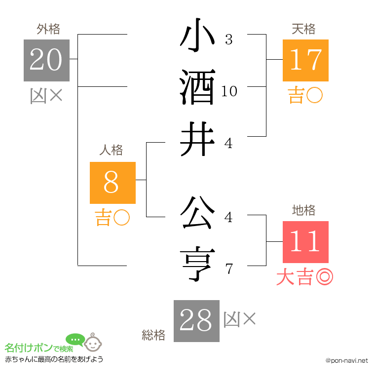 小酒井 公亨さんの姓名判断結果