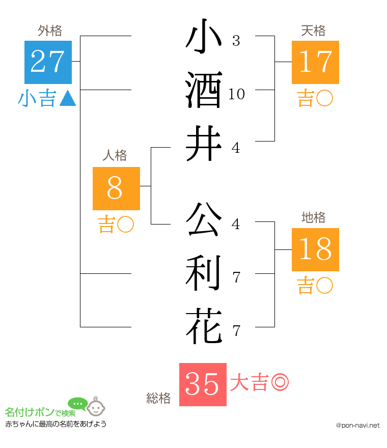 小酒井 公利花さんの姓名判断結果
