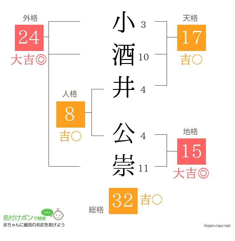 小酒井 公崇さんの姓名判断結果
