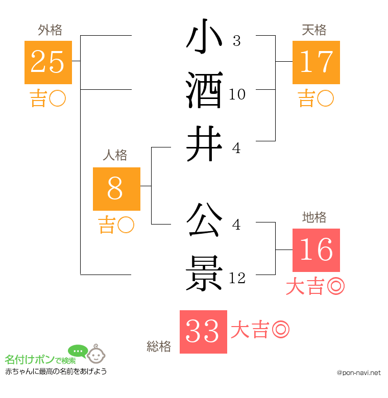 小酒井 公景さんの姓名判断結果