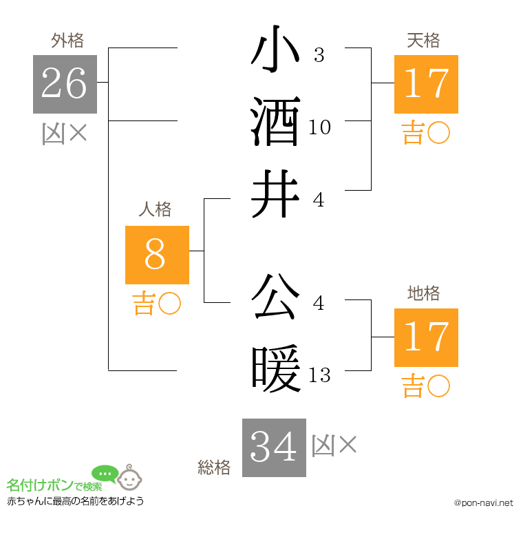 小酒井 公暖さんの姓名判断結果