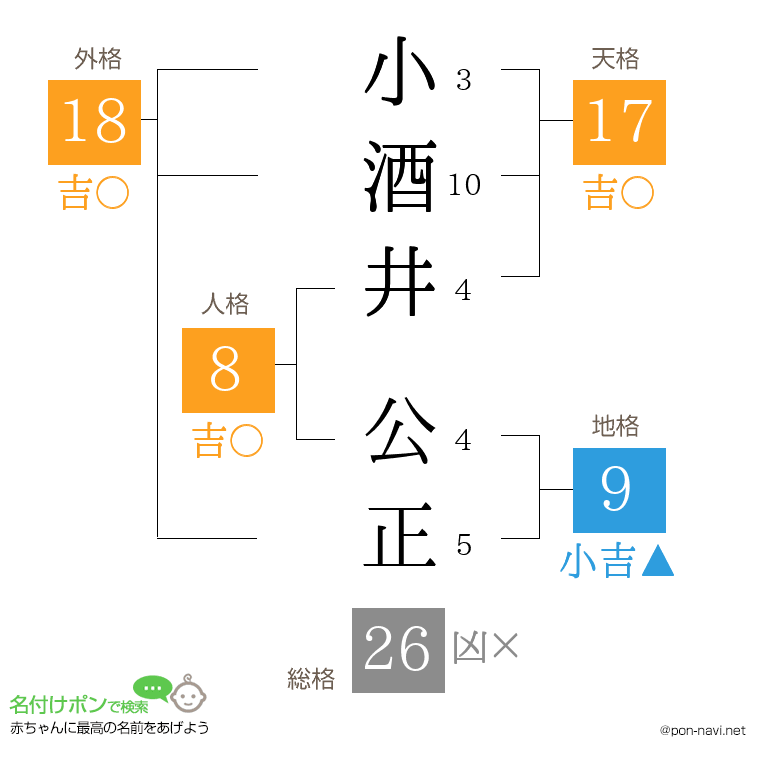 小酒井 公正さんの姓名判断結果