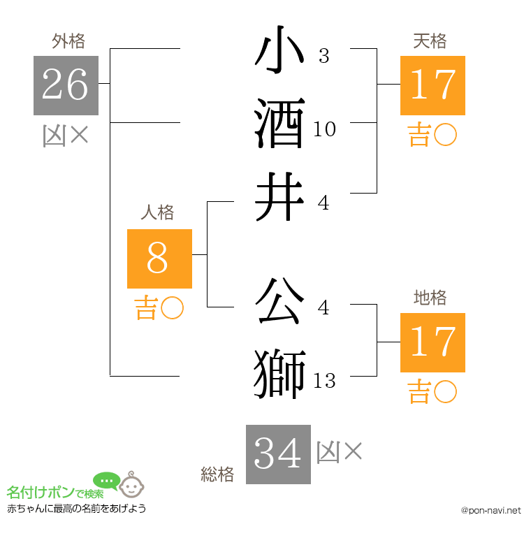 小酒井 公獅さんの姓名判断結果