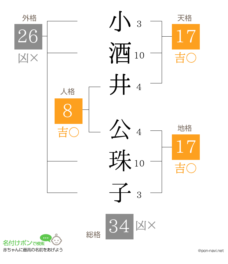 小酒井 公珠子さんの姓名判断結果