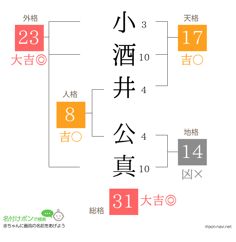 小酒井 公真さんの姓名判断結果
