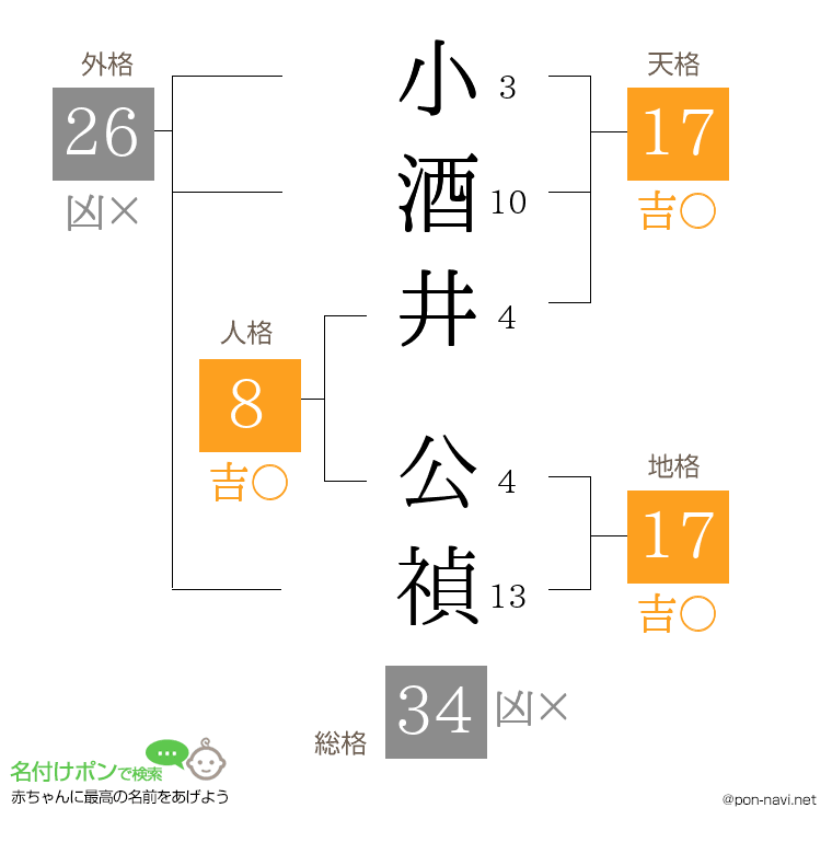 小酒井 公禎さんの姓名判断結果