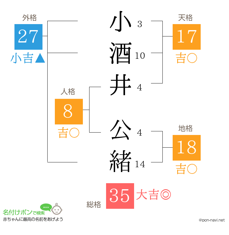 小酒井 公緒さんの姓名判断結果