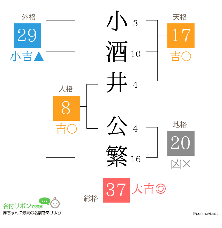 小酒井 公繁さんの姓名判断結果
