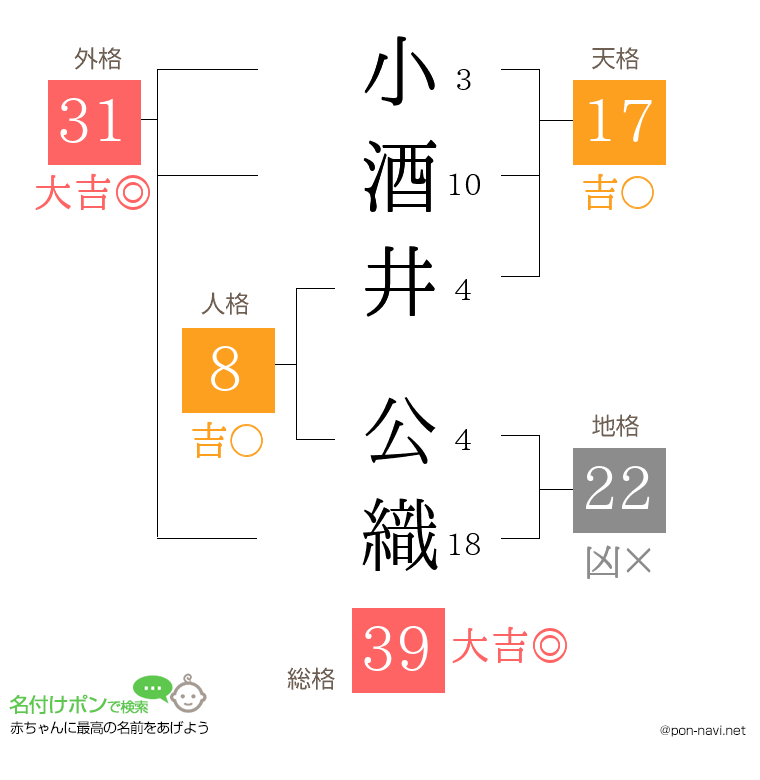 小酒井 公織さんの姓名判断結果