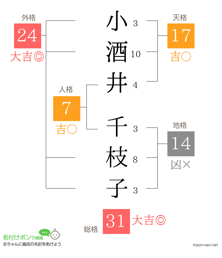 小酒井 千枝子さんの姓名判断結果