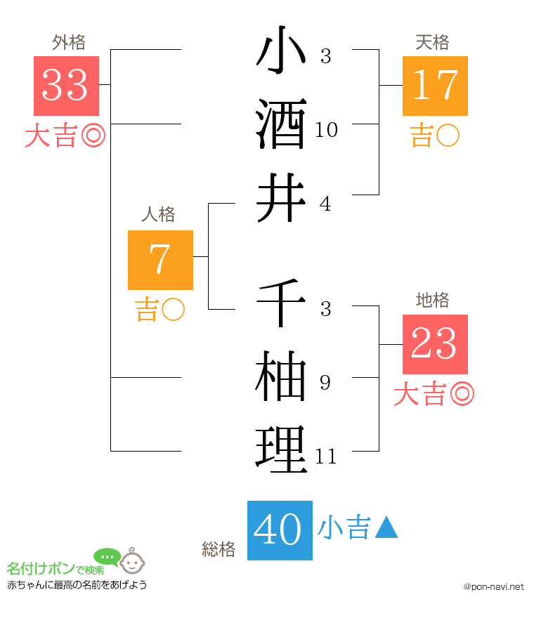 小酒井 千柚理さんの姓名判断結果