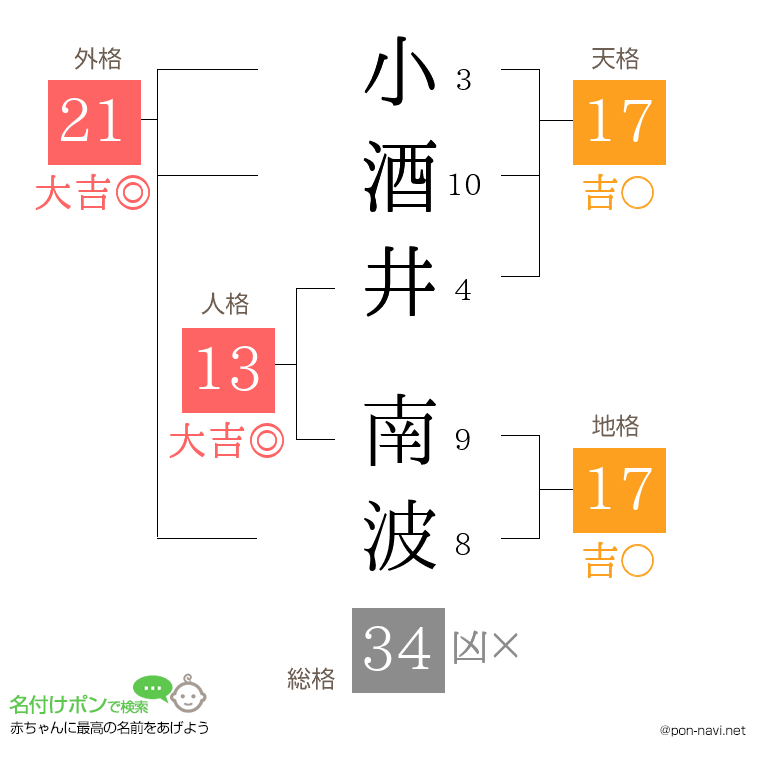 小酒井 南波さんの姓名判断結果