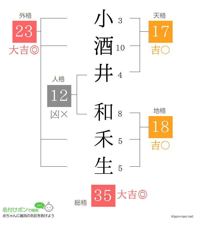 小酒井 和禾生さんの姓名判断結果