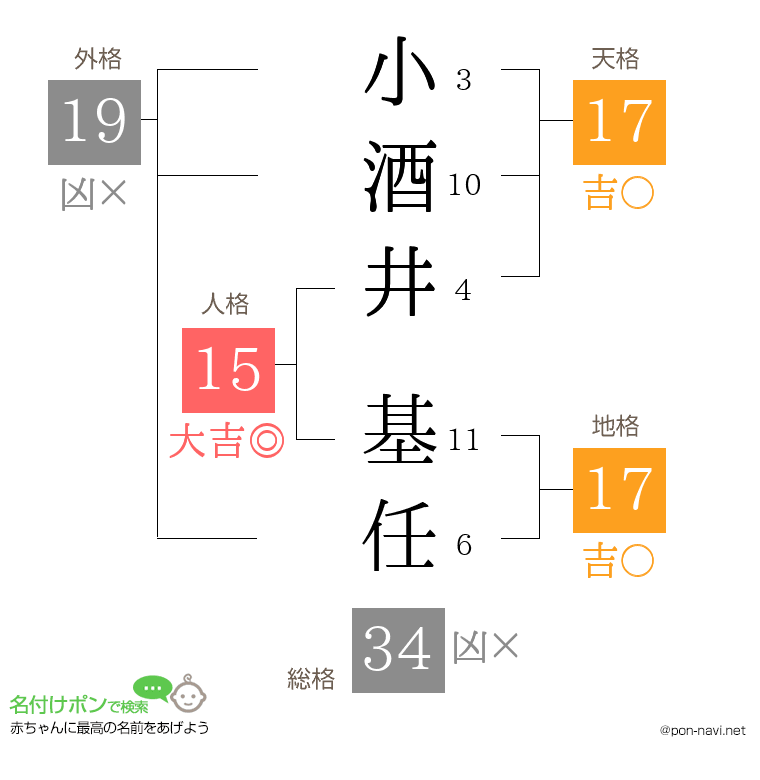 小酒井 基任さんの姓名判断結果