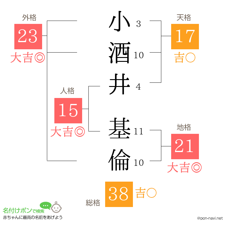 小酒井 基倫さんの姓名判断結果