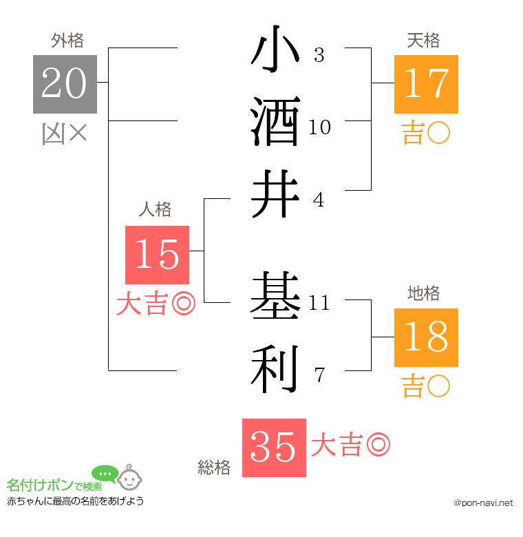 小酒井 基利さんの姓名判断結果