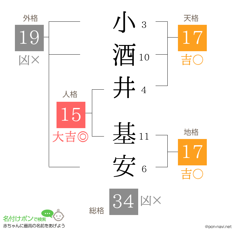 小酒井 基安さんの姓名判断結果