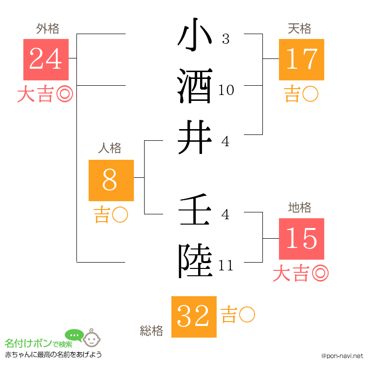 小酒井 壬陸さんの姓名判断結果