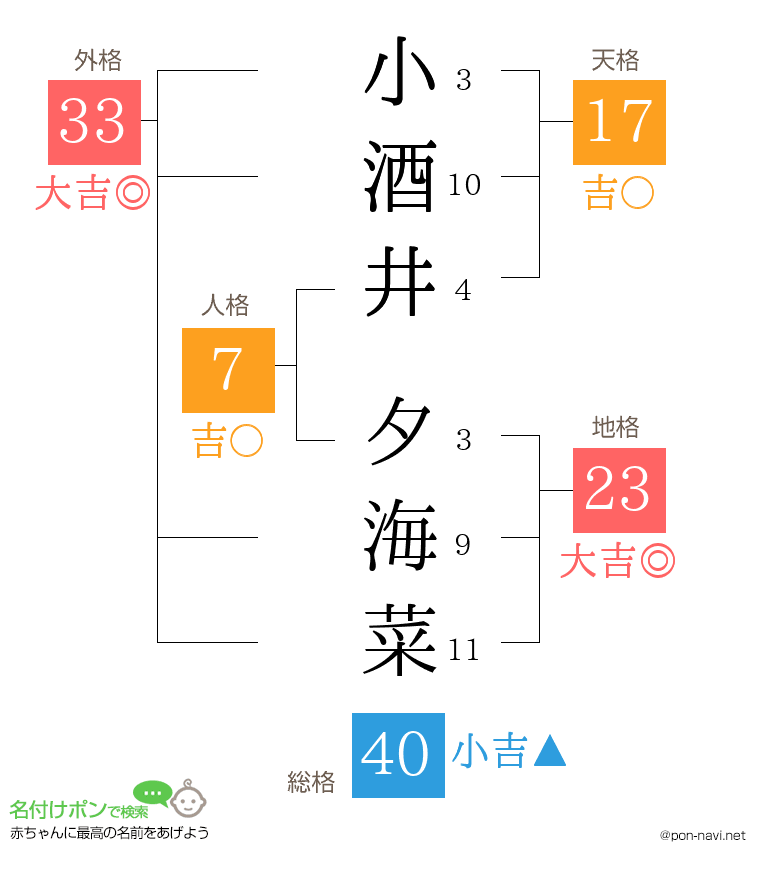 小酒井 夕海菜さんの姓名判断結果