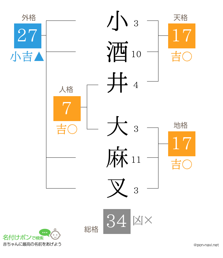 小酒井 大麻叉さんの姓名判断結果