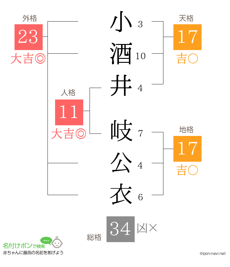 小酒井 岐公衣さんの姓名判断結果